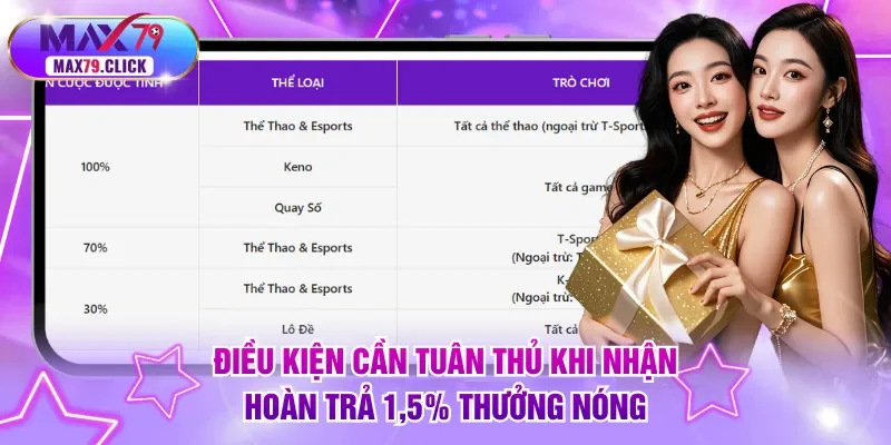 Điều kiện cần tuân thủ khi nhận hoàn trả 1,5% thưởng nóng
